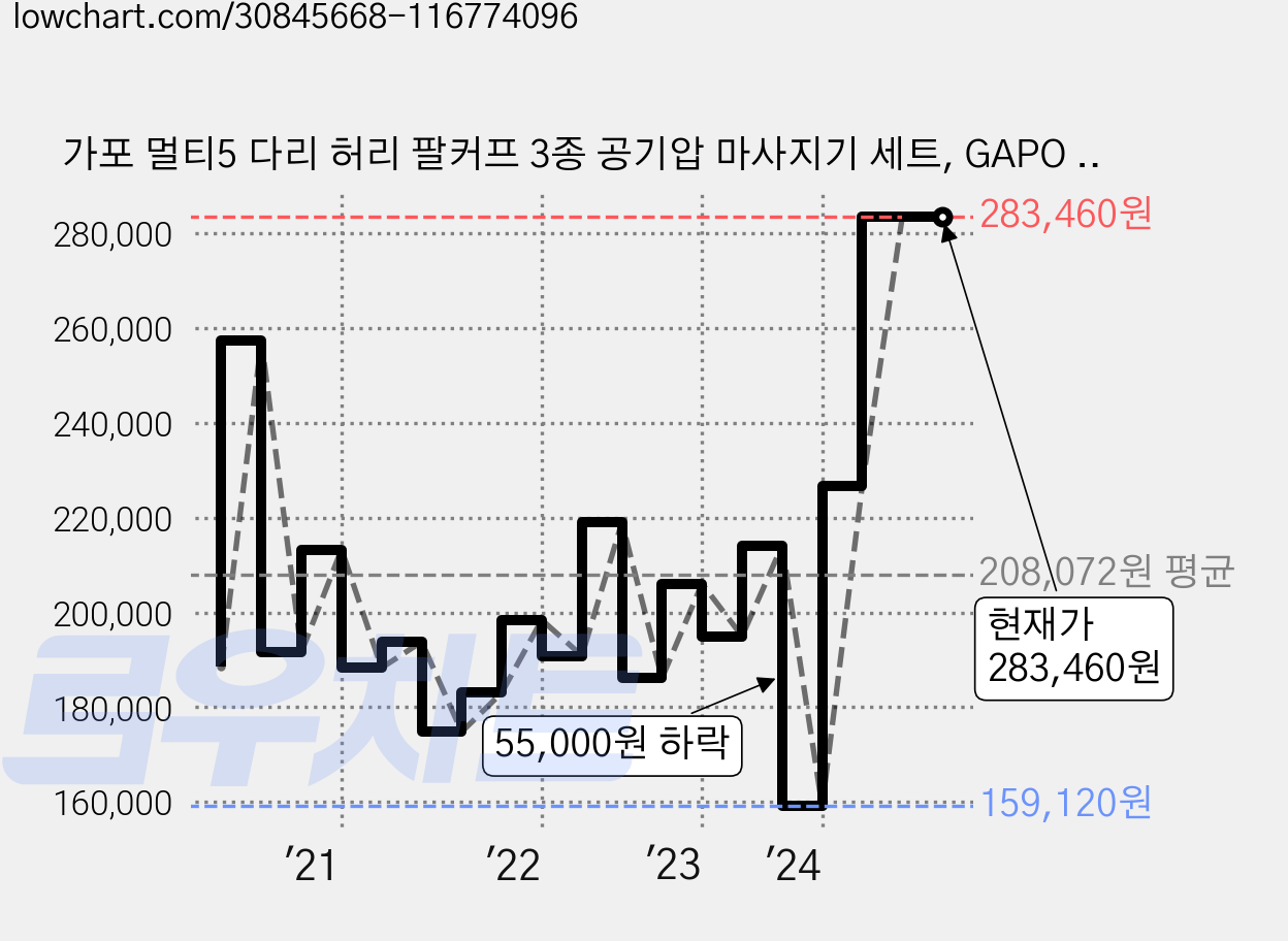 가포 멀티5 다리 허리 팔커프 3종 공기압 마사지기 세트, GAPO MULTI5, 블랙 가격 변동 차트, 현재가 283,460원, 관측 최저가 159,120원
