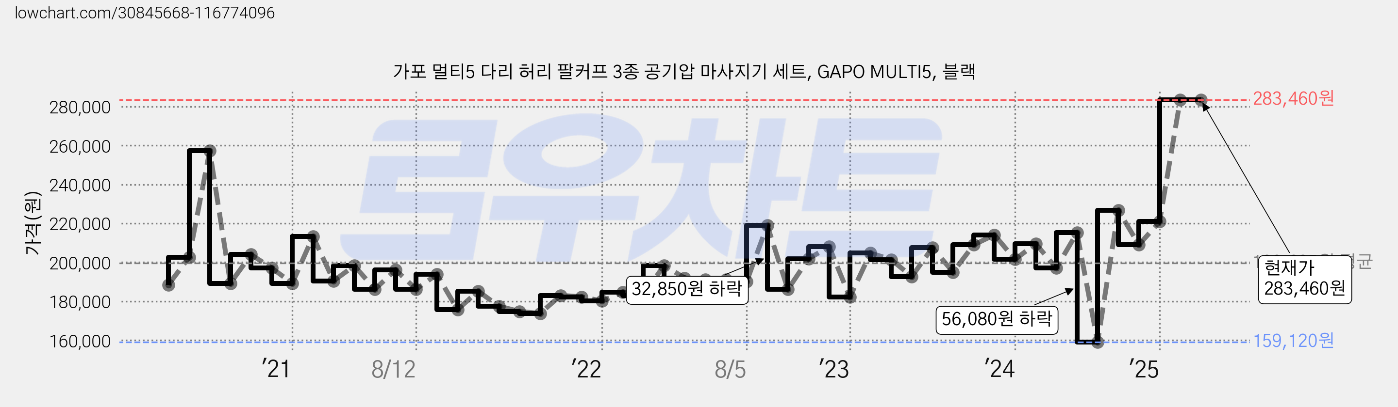 가포 멀티5 다리 허리 팔커프 3종 공기압 마사지기 세트, GAPO MULTI5, 블랙 가격 변동 차트, 현재가 283,460원, 관측 최저가 159,120원