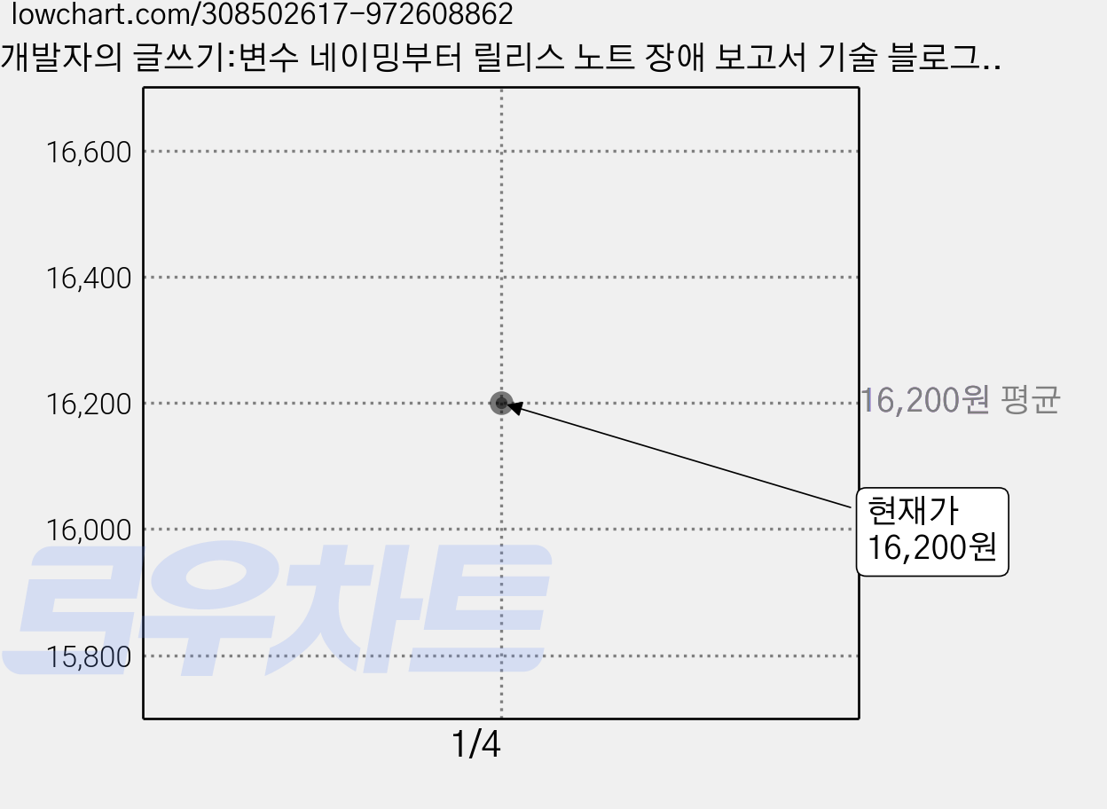 개발자의 글쓰기:변수 네이밍부터 릴리스 노트 장애 보고서 기술 블로그까지! 가격 변동 차트, 현재가 16,200원