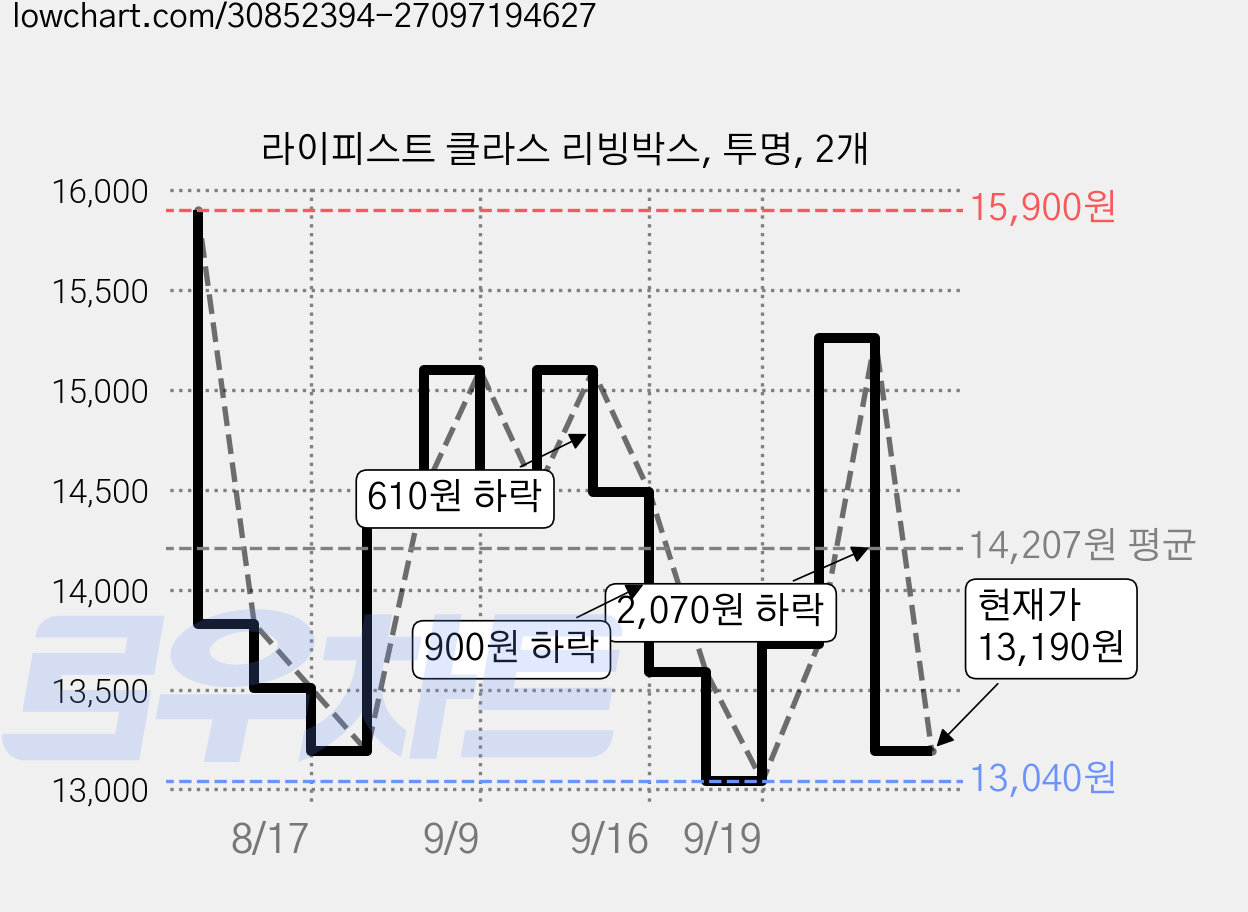 라이피스트 클라스 리빙박스, 투명, 2개 가격 변동 차트, 현재가 13,190원, 관측 최저가 13,040원