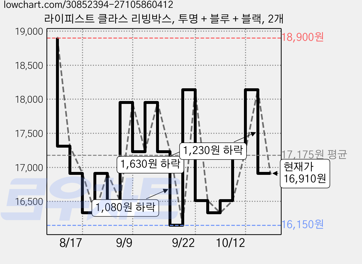 라이피스트 클라스 리빙박스, 투명 + 블루 + 블랙, 2개 가격 변동 차트, 현재가 15,500원, 역대최저가