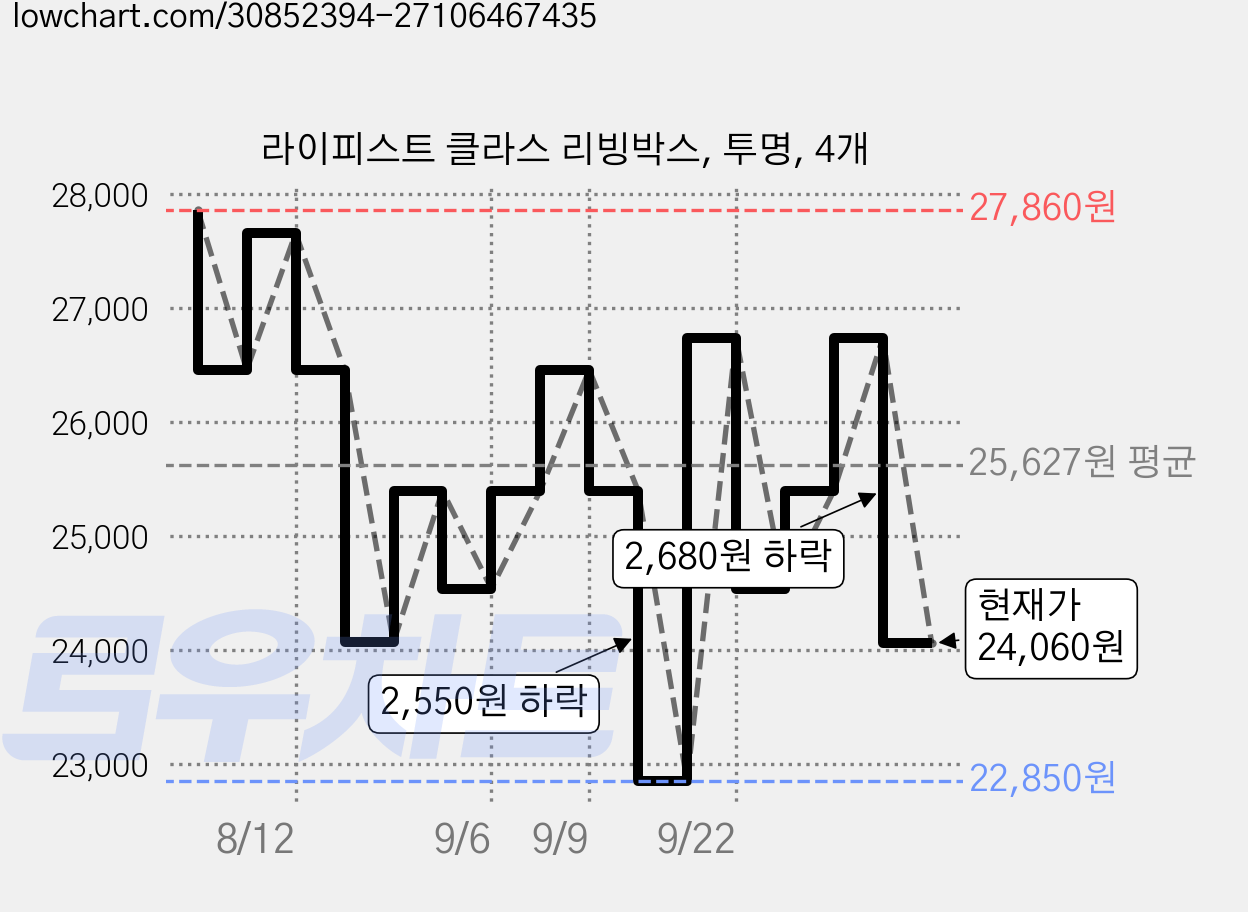 라이피스트 클라스 리빙박스, 투명, 4개 가격 변동 차트, 현재가 24,060원, 관측 최저가 22,850원