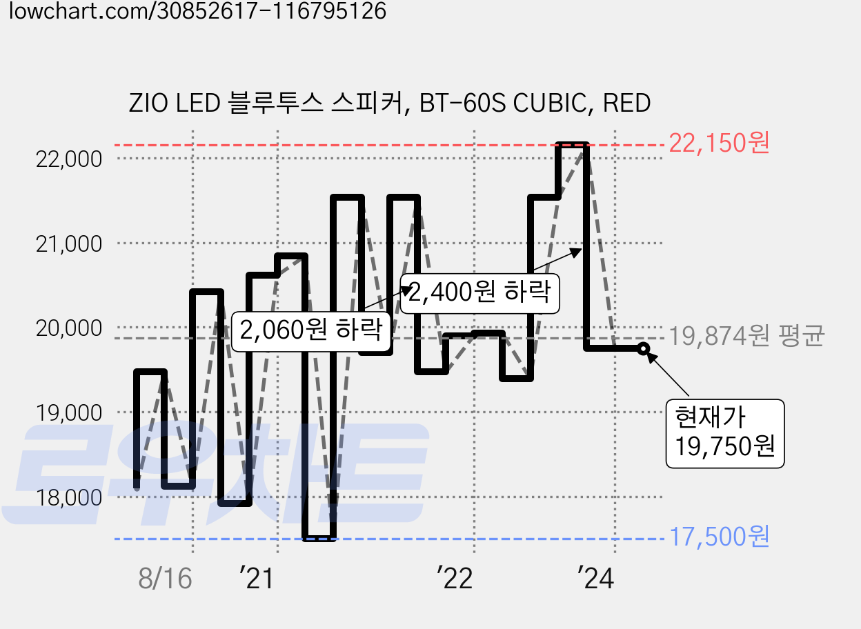 ZIO LED 블루투스 스피커, BT-60S CUBIC, RED 가격 변동 차트, 현재가 19,750원, 역대최저가