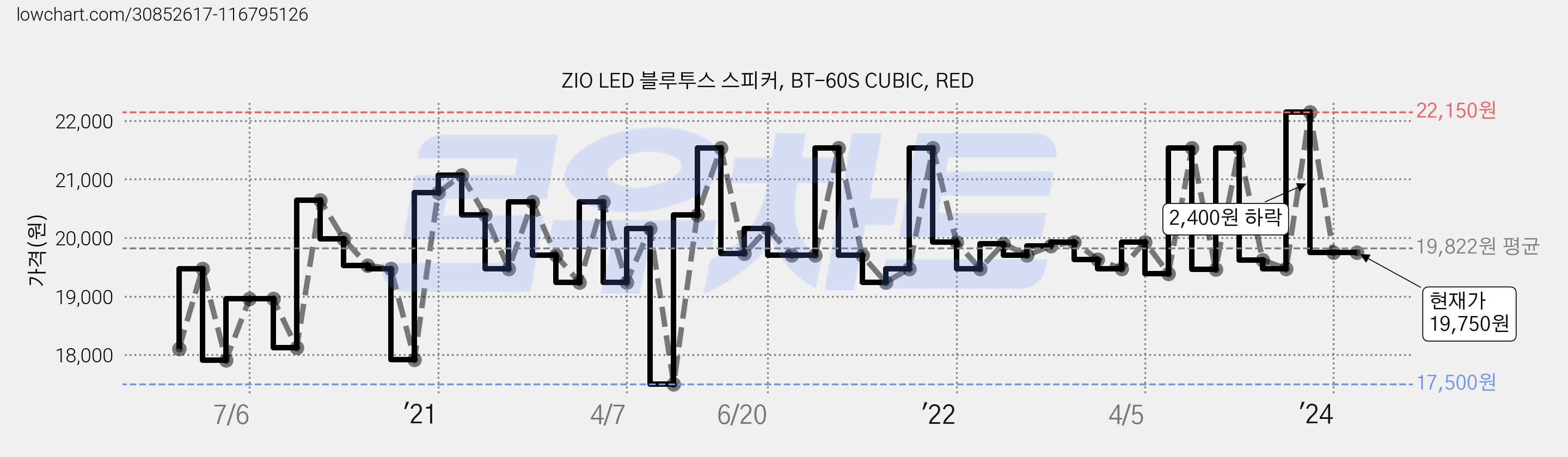 ZIO LED 블루투스 스피커, BT-60S CUBIC, RED 가격 변동 차트, 현재가 19,750원, 역대최저가