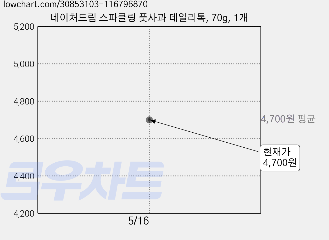 네이처드림 스파클링 풋사과 데일리톡, 70g, 1개 가격 변동 차트, 현재가 4,700원