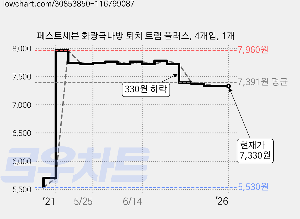 페스트세븐 화랑곡나방 퇴치 트랩 플러스, 4개입, 1개 가격 변동 차트, 현재가 7,330원, 역대최저가