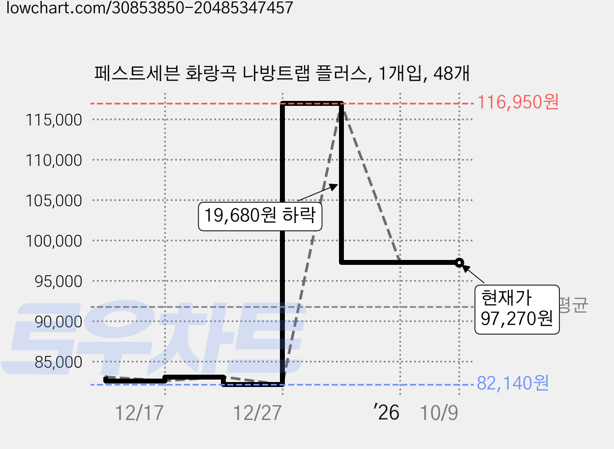 페스트세븐 화랑곡 나방트랩 플러스, 1개입, 48개 가격 변동 차트, 현재가 97,270원, 관측 최저가 82,140원