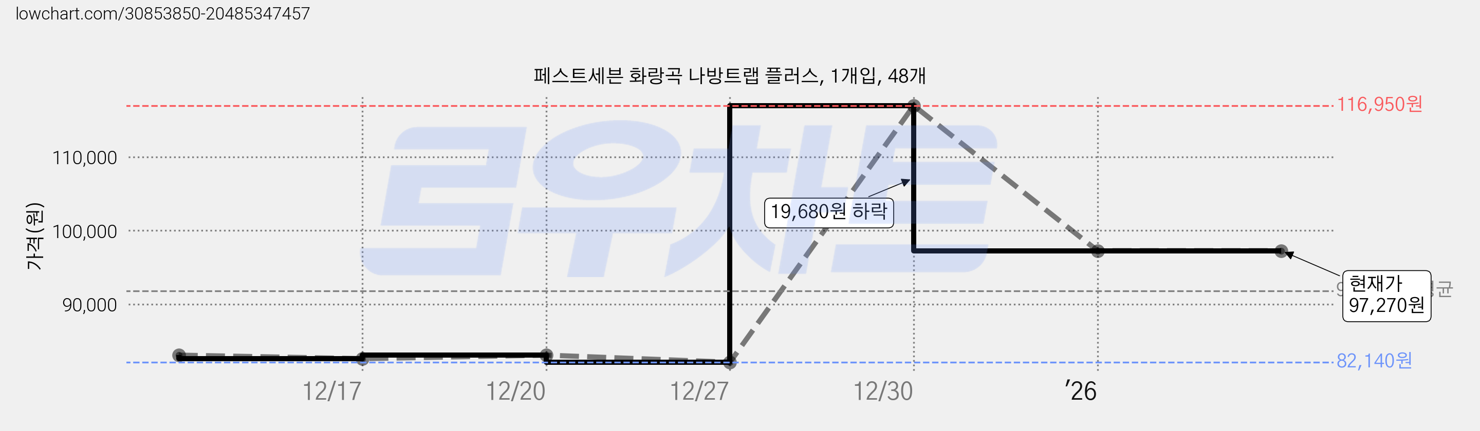 페스트세븐 화랑곡 나방트랩 플러스, 1개입, 48개 가격 변동 차트, 현재가 97,270원, 관측 최저가 82,140원