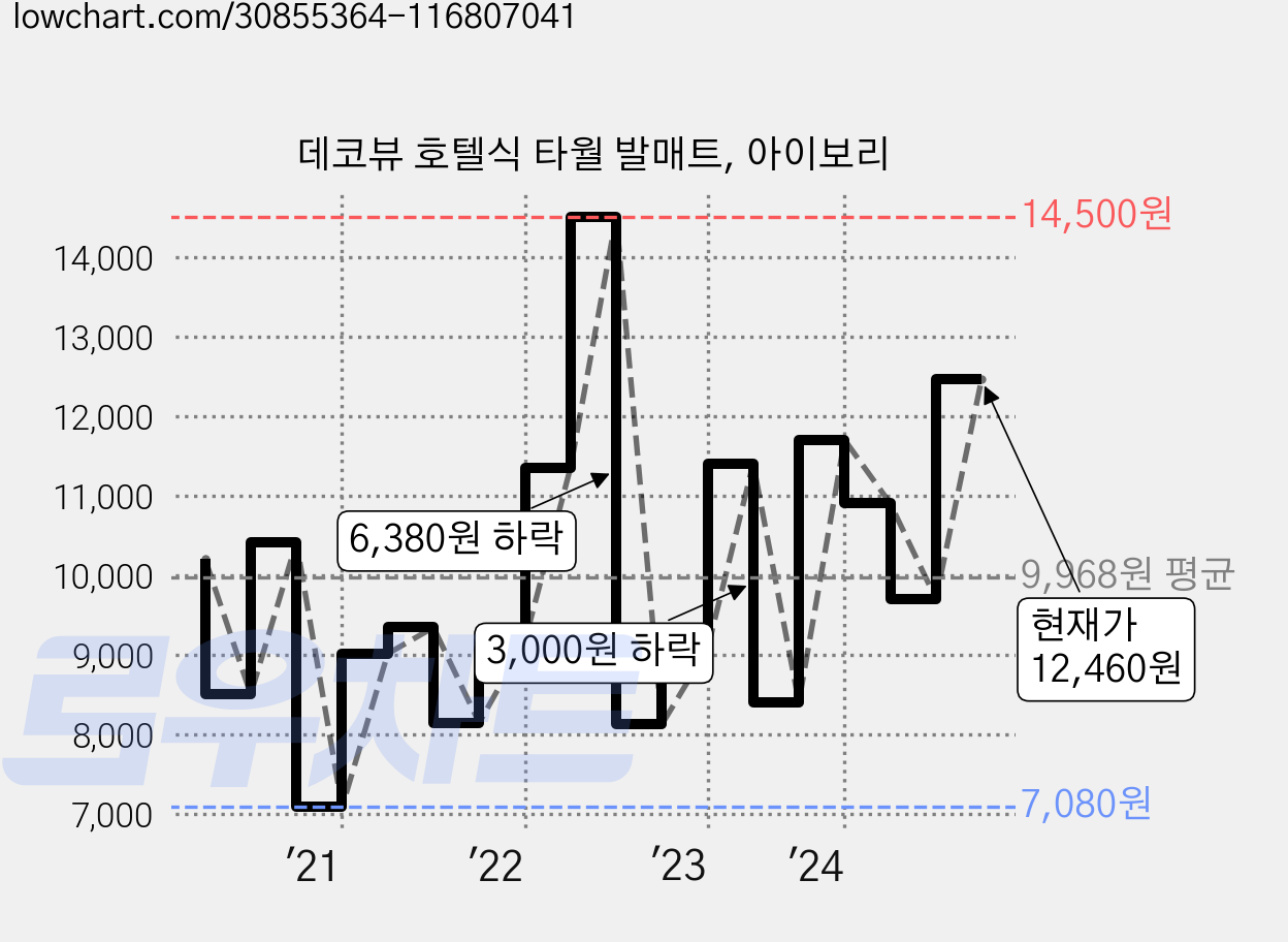 데코뷰 호텔식 타월 발매트, 아이보리 가격 변동 차트, 현재가 12,460원, 관측 최저가 7,080원
