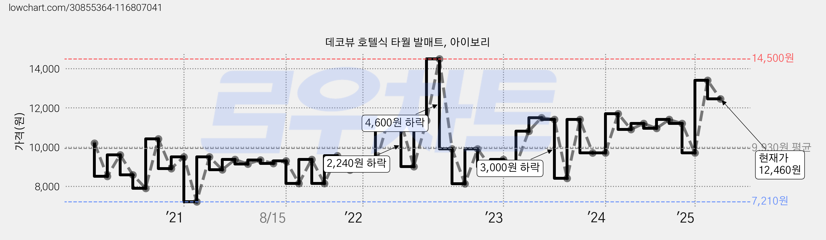 데코뷰 호텔식 타월 발매트, 아이보리 가격 변동 차트, 현재가 12,460원, 관측 최저가 7,080원