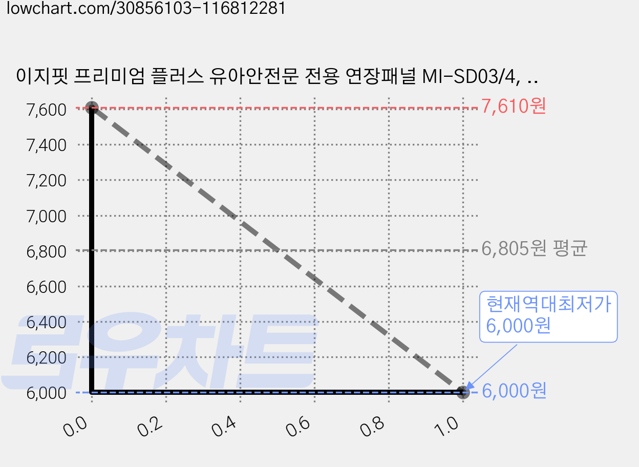 이지핏 프리미엄 플러스 유아안전문 전용 연장패널 MI-SD03/4, 화이트 가격 변동 차트, 현재가 6,000원, 역대최저가