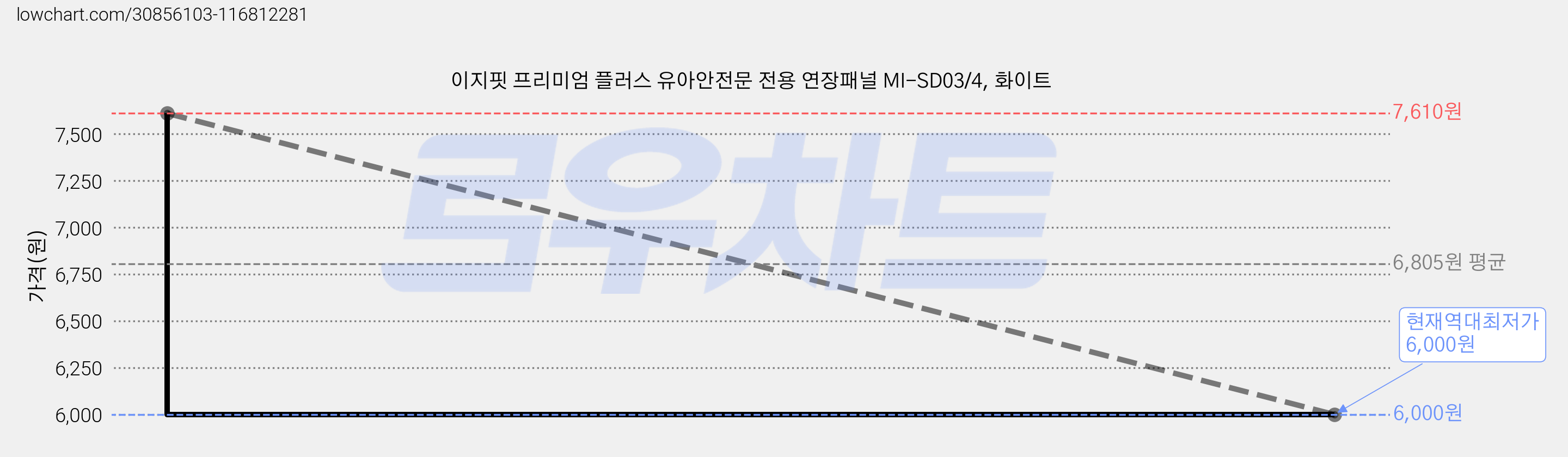 이지핏 프리미엄 플러스 유아안전문 전용 연장패널 MI-SD03/4, 화이트 가격 변동 차트, 현재가 6,000원, 역대최저가