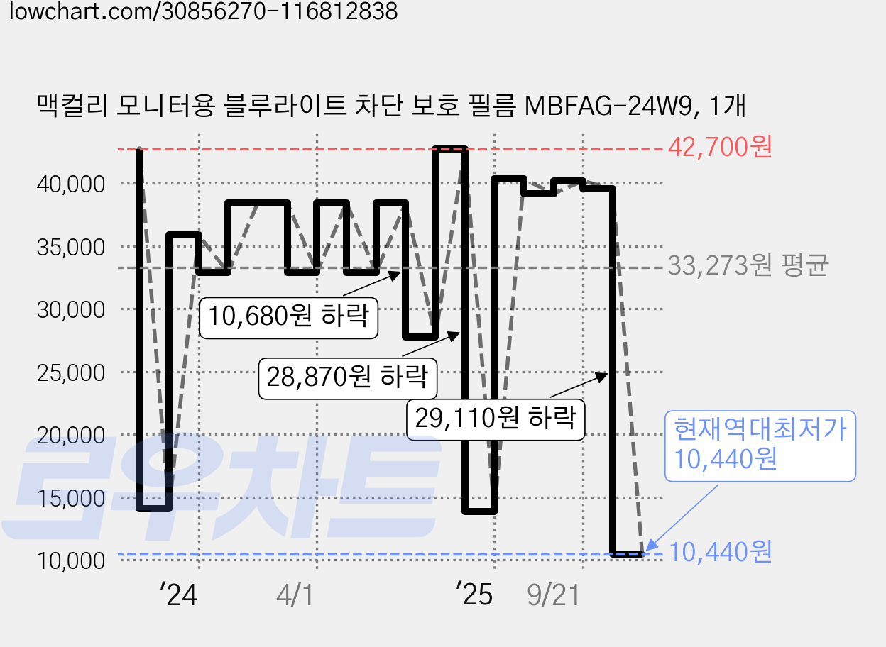 맥컬리 모니터용 블루라이트 차단 보호 필름 MBFAG-24W9, 1개 가격 변동 차트, 현재가 10,440원, 역대최저가