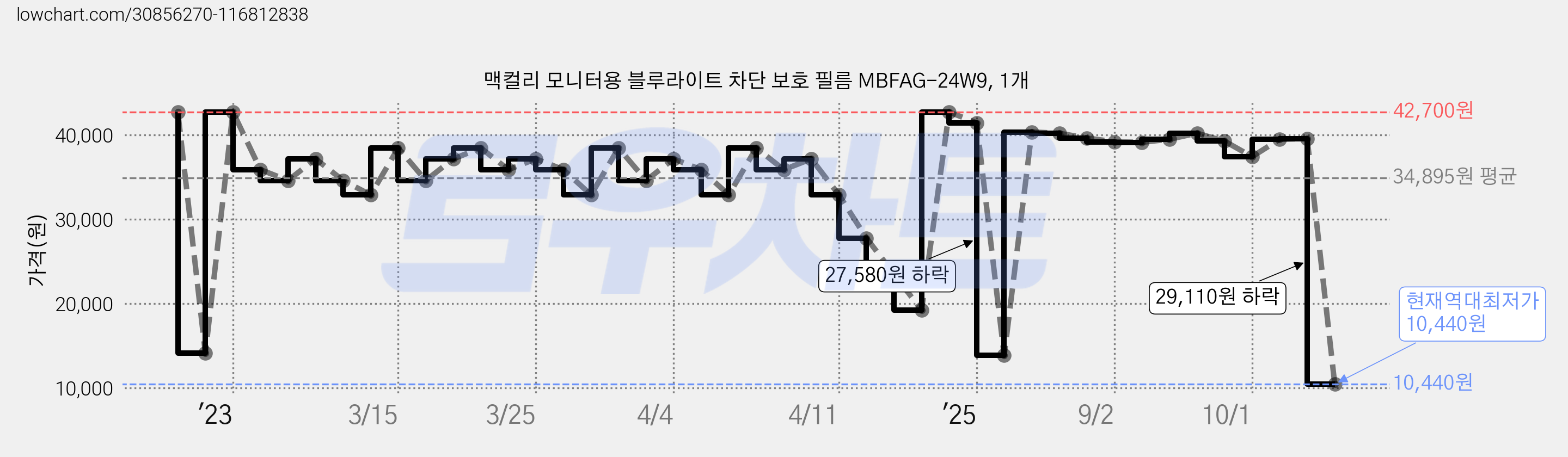 맥컬리 모니터용 블루라이트 차단 보호 필름 MBFAG-24W9, 1개 가격 변동 차트, 현재가 10,440원, 역대최저가