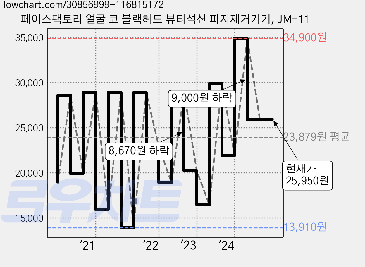 페이스팩토리 얼굴 코 블랙헤드 뷰티석션 피지제거기기, JM-11 가격 변동 차트, 현재가 25,950원, 관측 최저가 13,910원