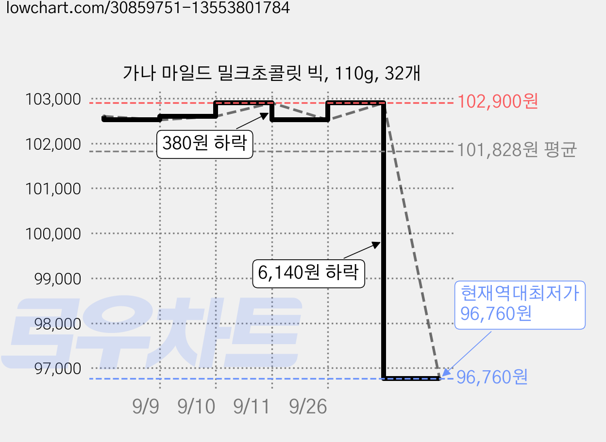 가나 마일드 밀크초콜릿 빅, 110g, 32개 가격 변동 차트, 현재가 96,760원, 역대최저가