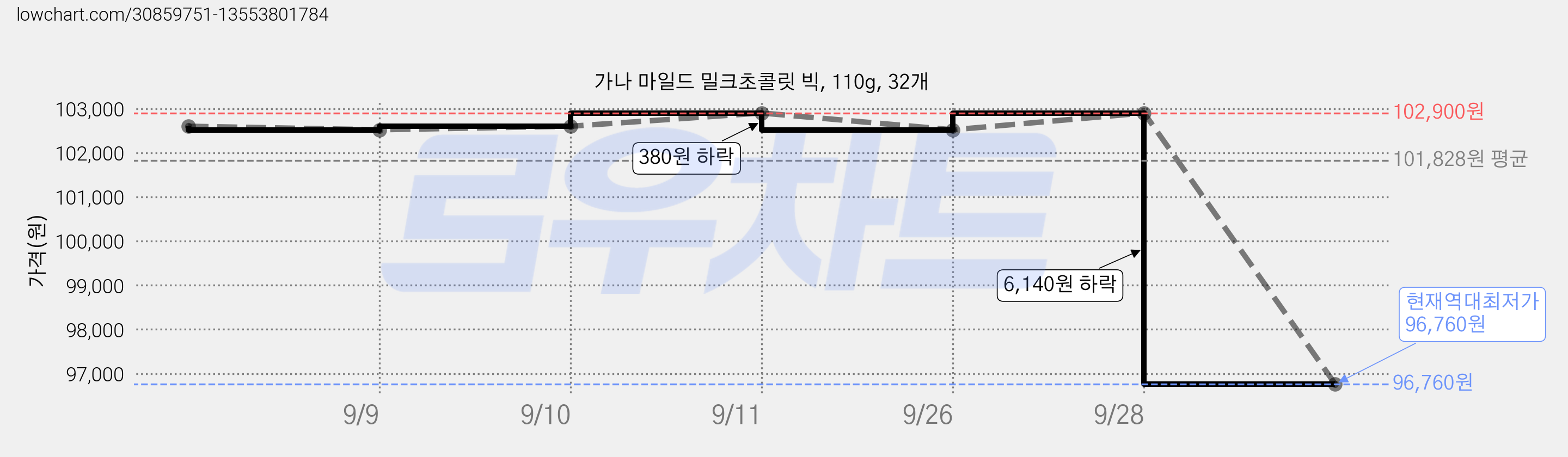 가나 마일드 밀크초콜릿 빅, 110g, 32개 가격 변동 차트, 현재가 96,760원, 역대최저가