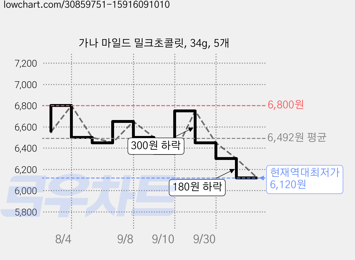 가나 마일드 밀크초콜릿, 34g, 5개 가격 변동 차트, 현재가 6,120원, 역대최저가