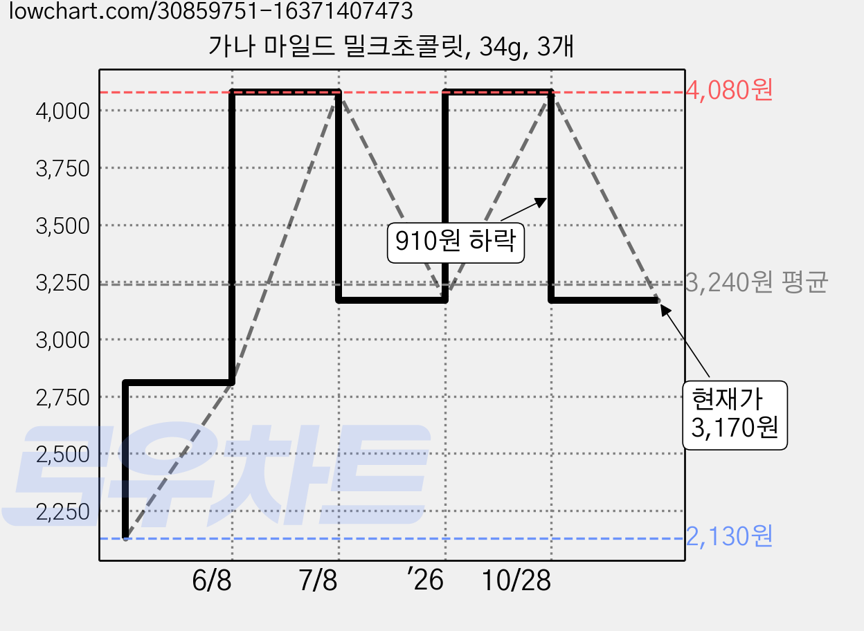 가나 마일드 밀크초콜릿, 34g, 3개 가격 변동 차트, 현재가 3,170원, 관측 최저가 2,130원