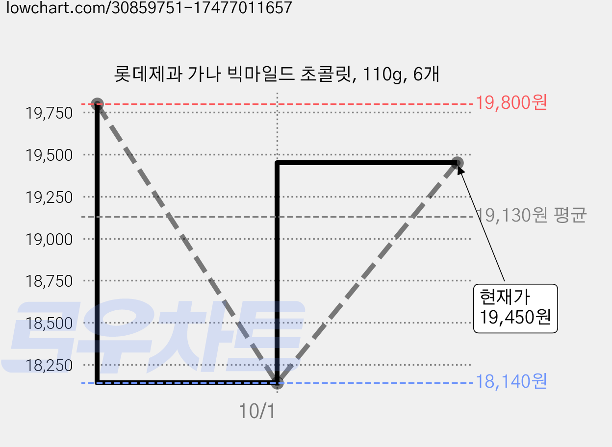 롯데제과 가나 빅마일드 초콜릿, 110g, 6개 가격 변동 차트, 현재가 19,450원, 관측 최저가 18,140원
