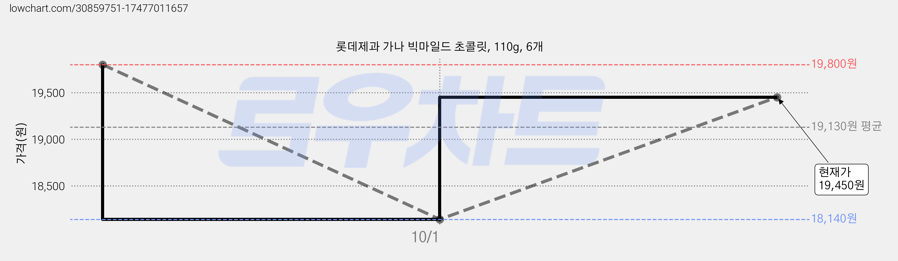 롯데제과 가나 빅마일드 초콜릿, 110g, 6개 가격 변동 차트, 현재가 19,450원, 관측 최저가 18,140원