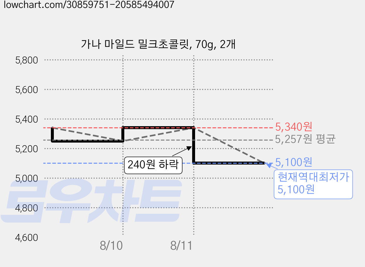 가나 마일드 밀크초콜릿, 70g, 2개 가격 변동 차트, 현재가 5,100원, 역대최저가