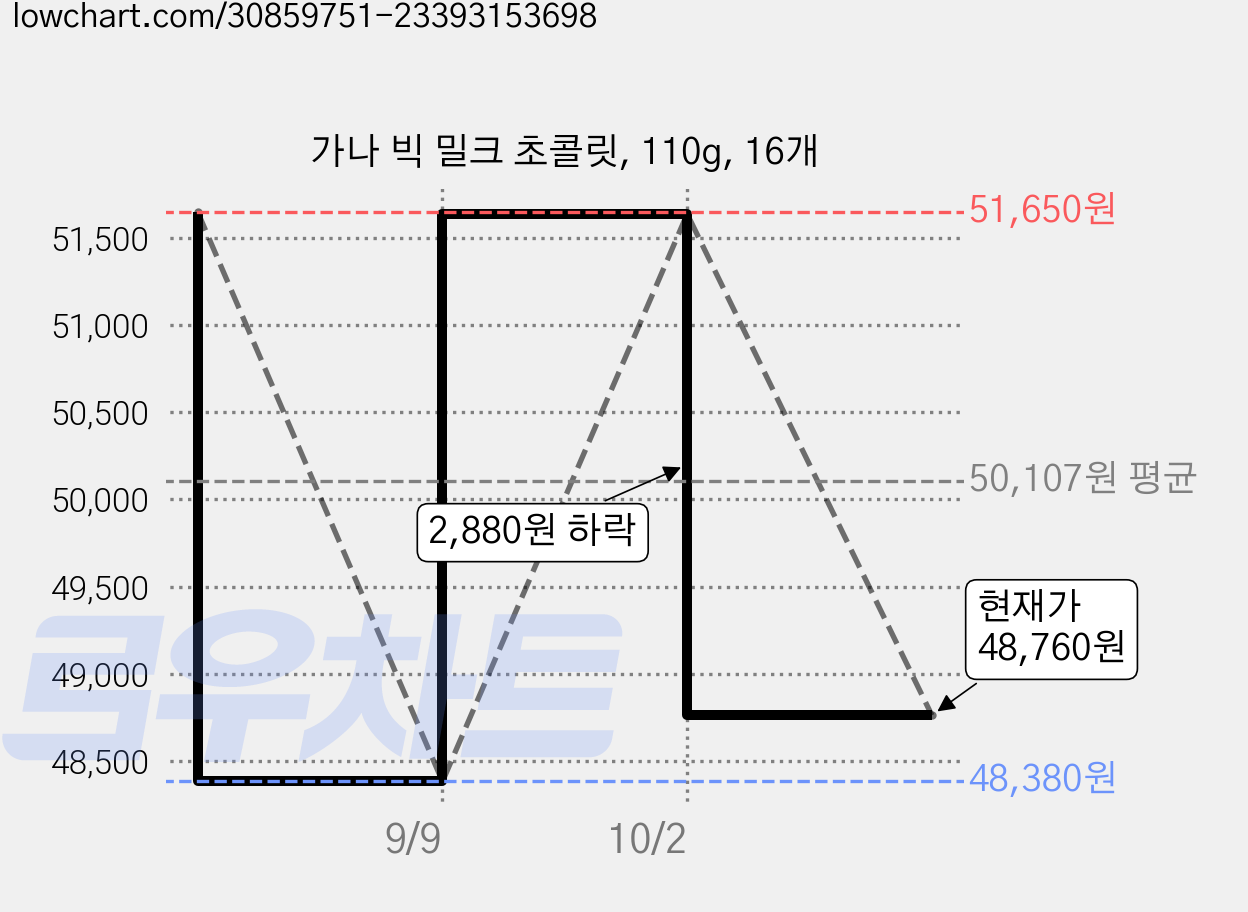 가나 빅 밀크 초콜릿, 110g, 16개 가격 변동 차트, 현재가 48,760원, 관측 최저가 48,380원