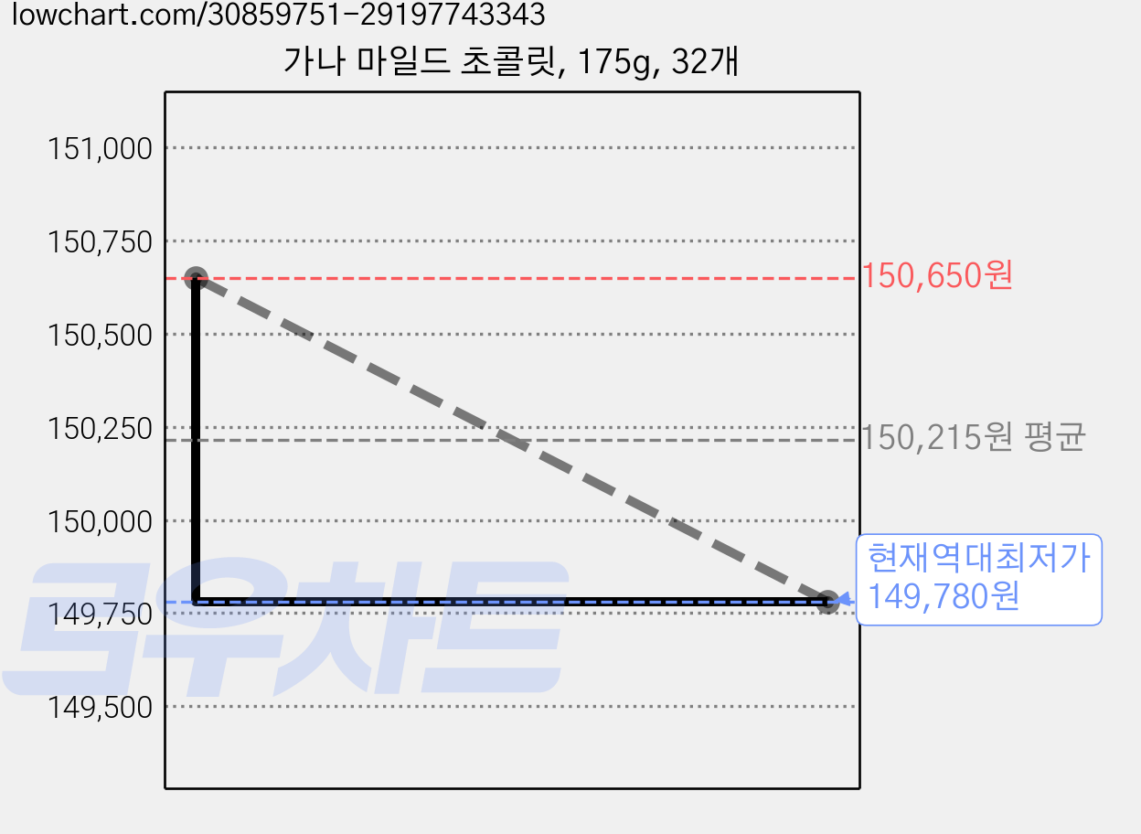 가나 마일드 초콜릿, 175g, 32개 가격 변동 차트, 현재가 149,780원, 역대최저가