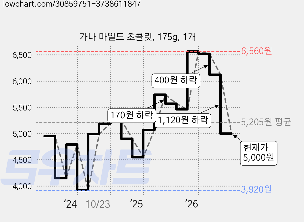 가나 마일드 초콜릿, 175g, 1개 가격 변동 차트, 현재가 5,000원, 관측 최저가 3,920원