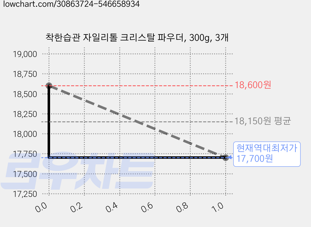 착한습관 자일리톨 크리스탈 파우더, 300g, 3개 가격 변동 차트, 현재가 17,700원, 역대최저가