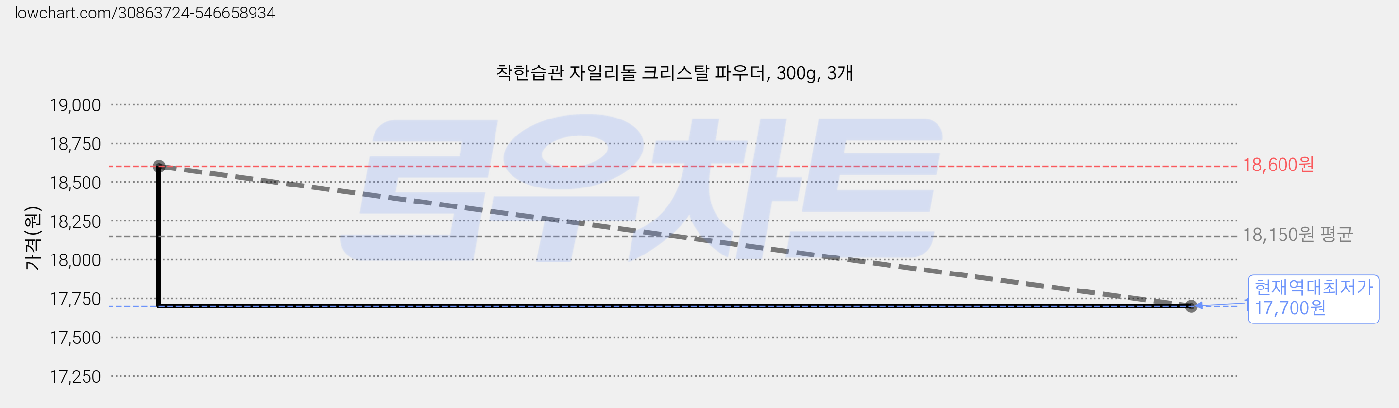 착한습관 자일리톨 크리스탈 파우더, 300g, 3개 가격 변동 차트, 현재가 17,700원, 역대최저가