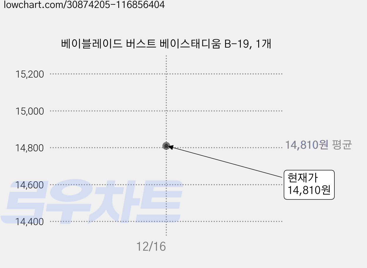 베이블레이드 버스트 베이스태디움 B-19, 1개 가격 변동 차트, 현재가 14,810원