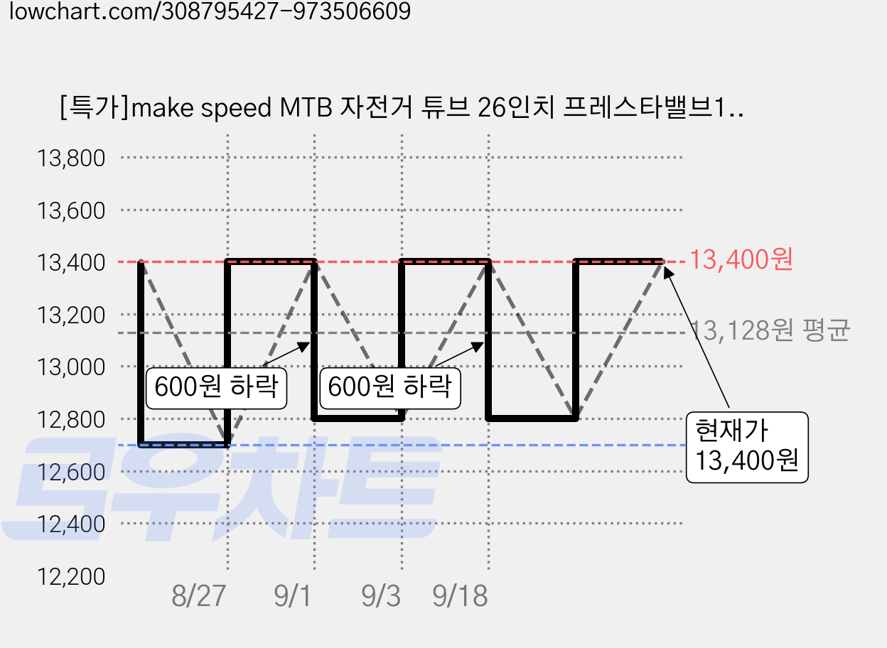 [특가]make speed MTB 자전거 튜브 26인치 프레스타밸브1+1, 2개 가격 변동 차트, 현재가 13,400원, 관측 최저가 12,700원