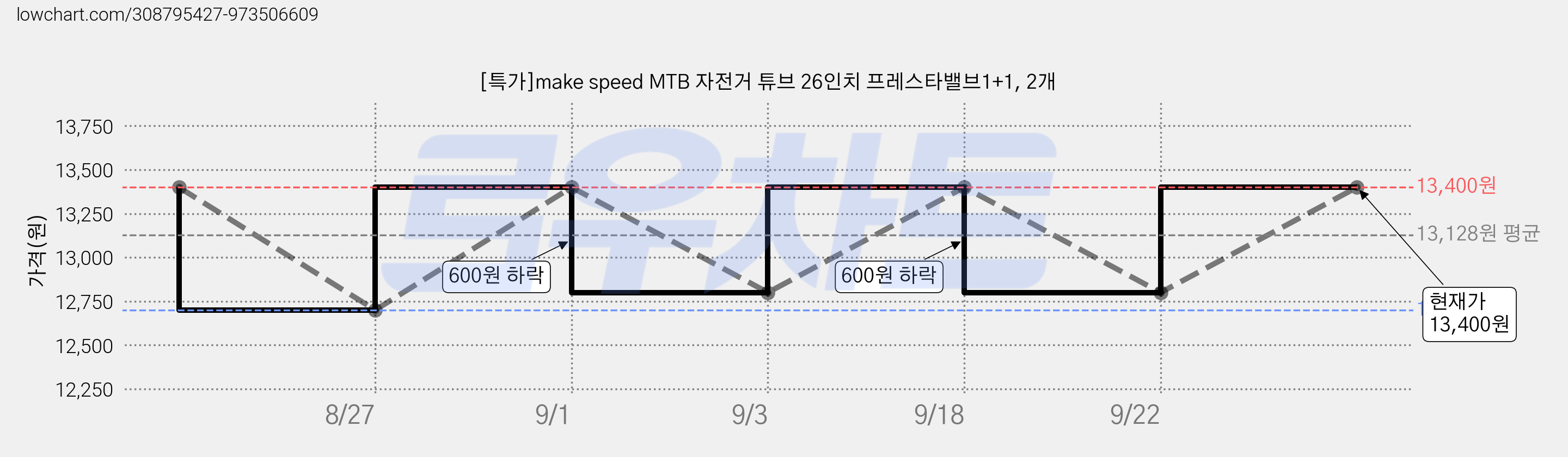 [특가]make speed MTB 자전거 튜브 26인치 프레스타밸브1+1, 2개 가격 변동 차트, 현재가 13,400원, 관측 최저가 12,700원