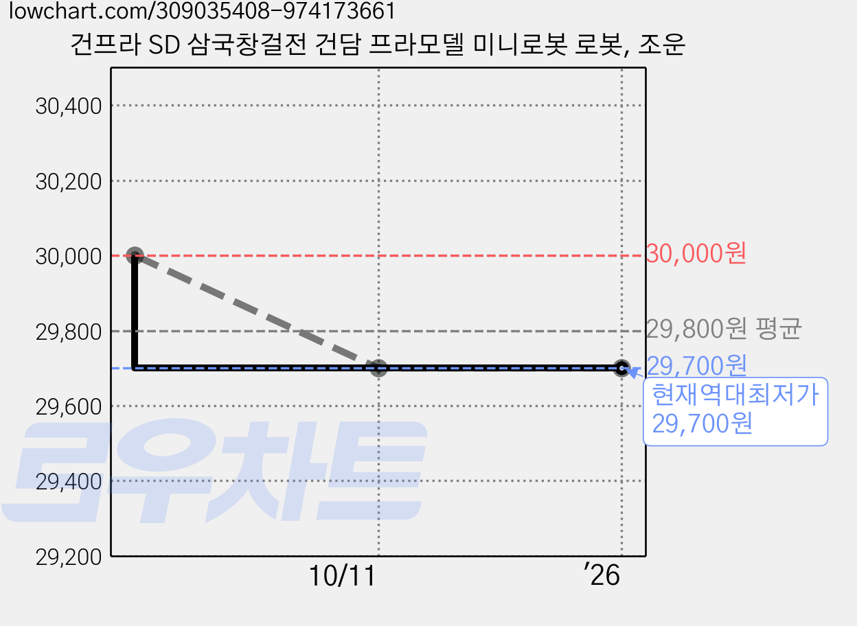 건프라 SD 삼국창걸전 건담 프라모델 미니로봇 로봇, 조운 가격 변동 차트, 현재가 29,700원, 역대최저가