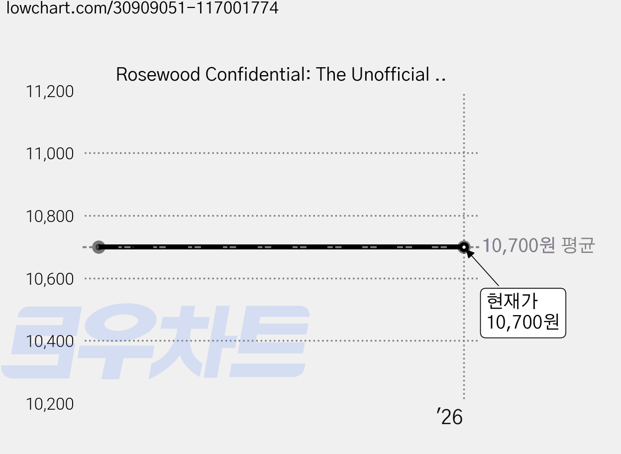 Rosewood Confidential: The Unofficial Companion to Pretty Little Liars, E C W Pr 가격 변동 차트, 현재가 10,700원