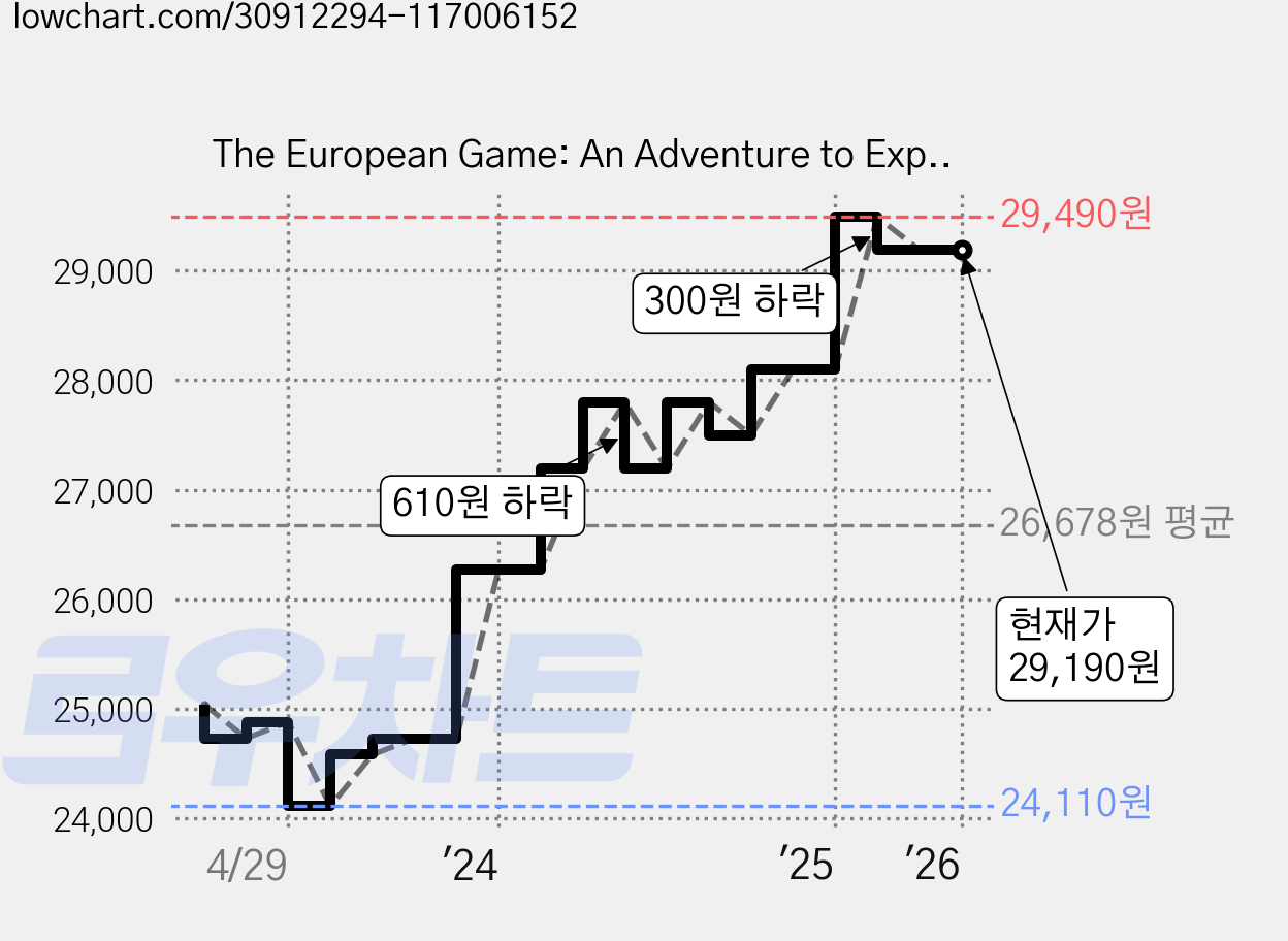 The European Game: An Adventure to Explore Football on the Continent and Its Methods for Success, Birlinn Ltd 가격 변동 차트, 현재가 29,190원, 역대최저가