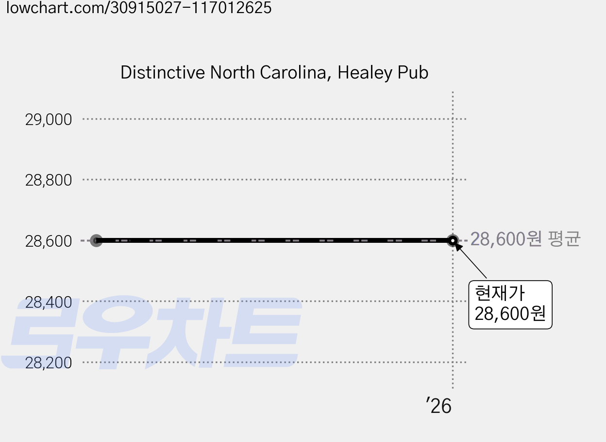 Distinctive North Carolina, Healey Pub 가격 변동 차트, 현재가 28,600원