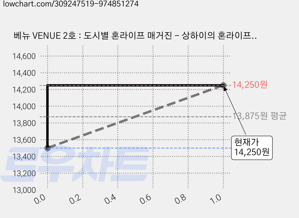 베뉴 VENUE 2호 : 도시별 혼라이프 매거진 - 상하이의 혼라이프, 어반북스 가격 변동 차트, 현재가 14,250원, 관측 최저가 13,500원