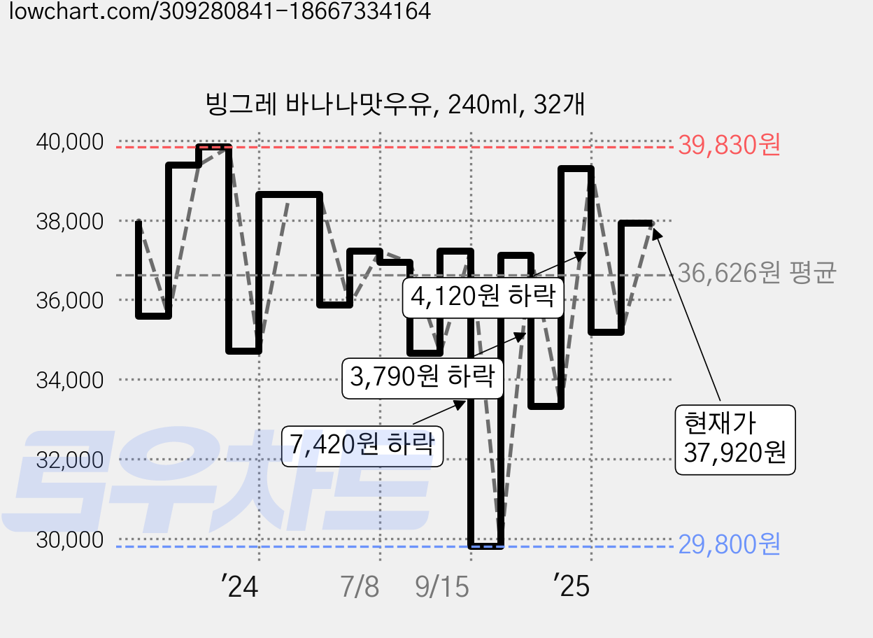 빙그레 바나나맛우유, 240ml, 32개 가격 변동 차트, 현재가 37,920원, 관측 최저가 29,790원