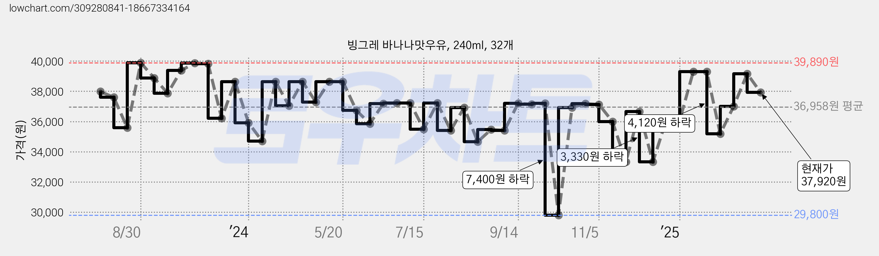 빙그레 바나나맛우유, 240ml, 32개 가격 변동 차트, 현재가 37,920원, 관측 최저가 29,790원