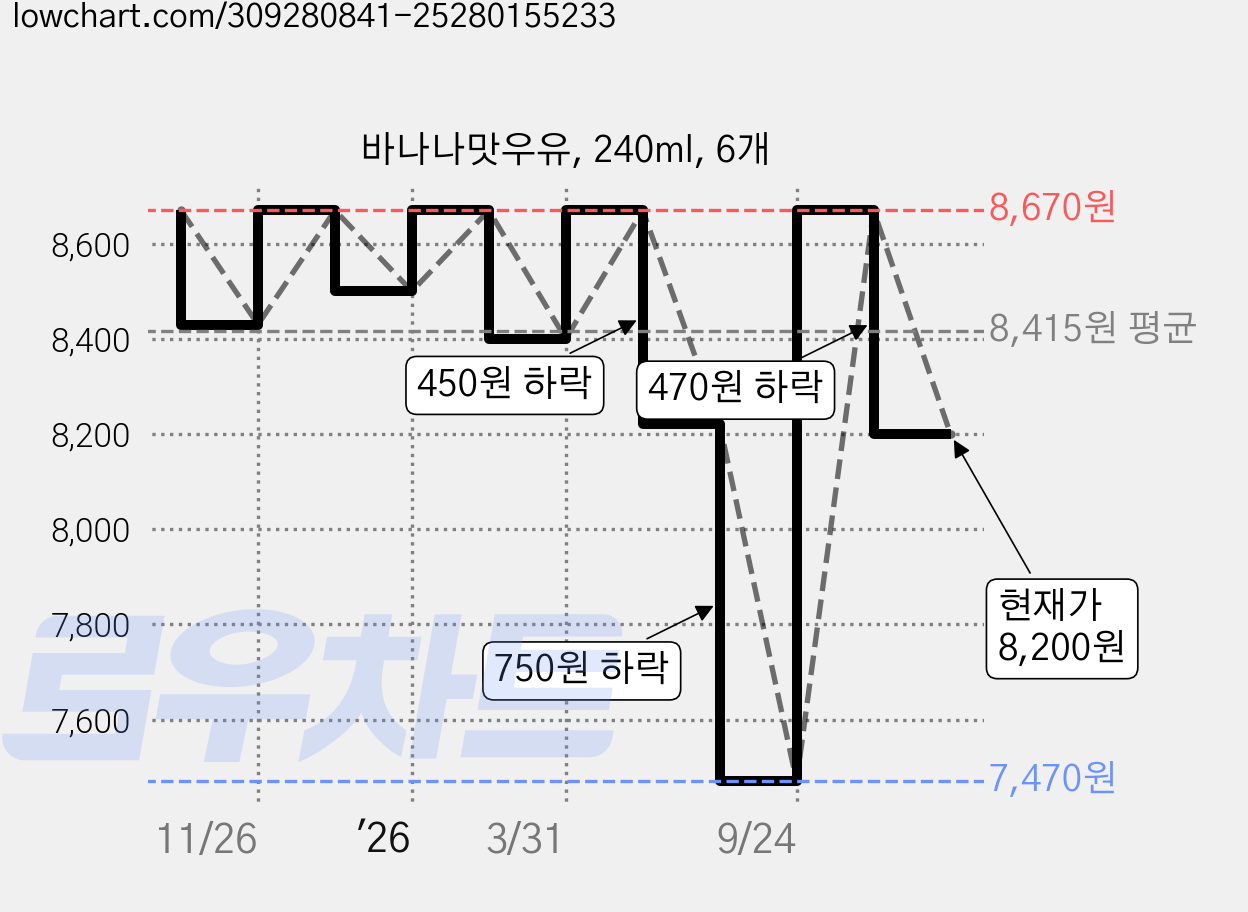 바나나맛우유, 240ml, 6개 가격 변동 차트, 현재가 8,200원, 관측 최저가 7,470원