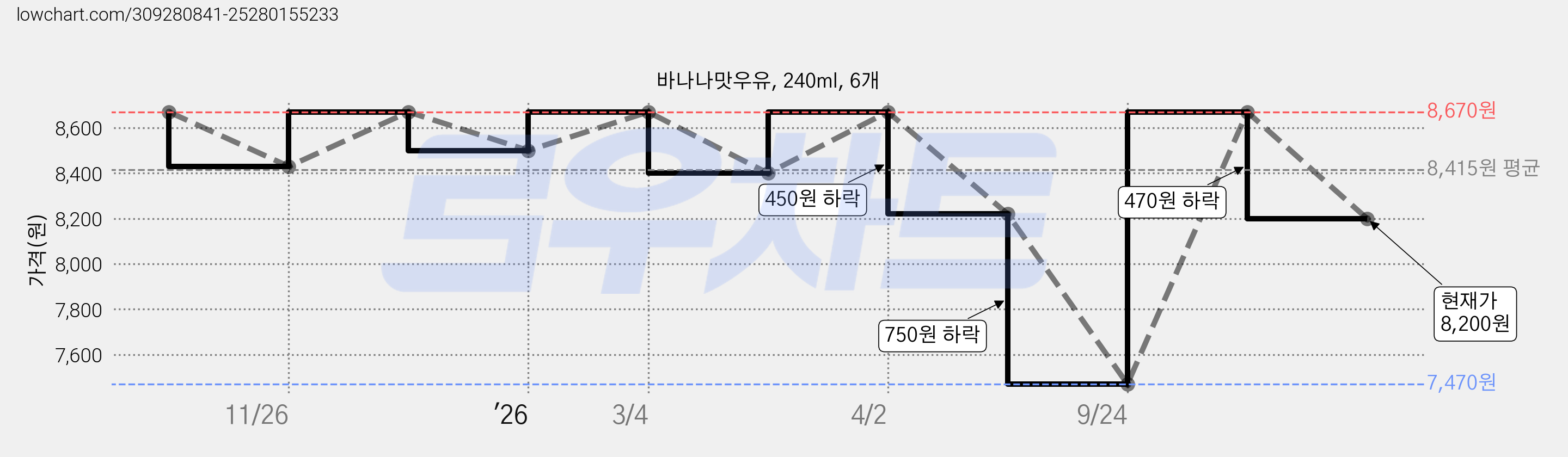 바나나맛우유, 240ml, 6개 가격 변동 차트, 현재가 8,200원, 관측 최저가 7,470원