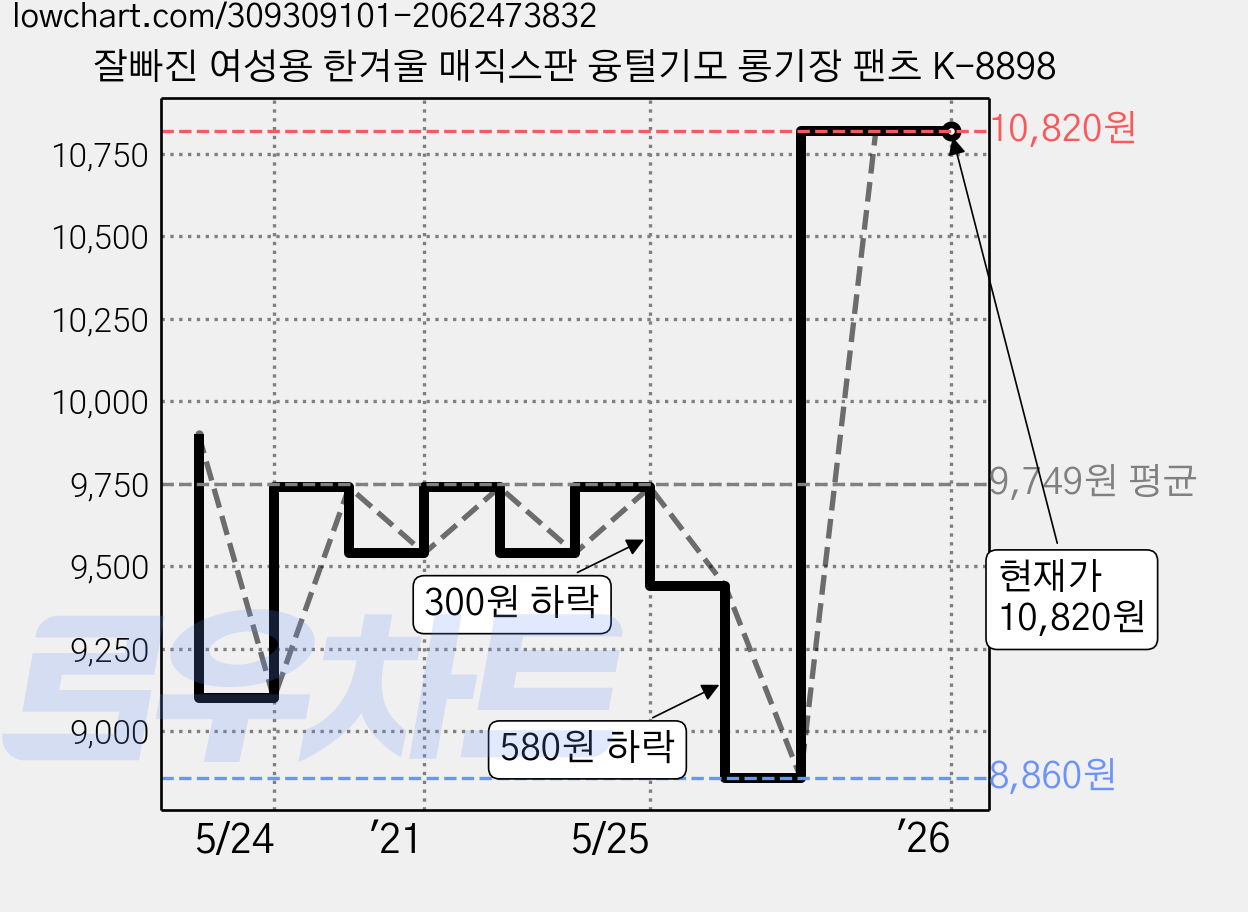 잘빠진 여성용 한겨울 매직스판 융털기모 롱기장 팬츠 K-8898 가격 변동 차트, 현재가 10,820원, 역대최저가