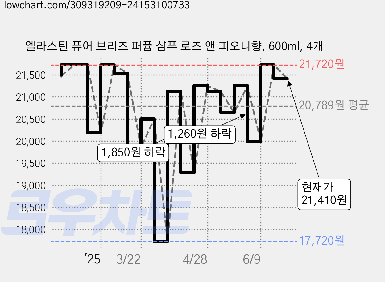 엘라스틴 퓨어 브리즈 퍼퓸 샴푸 로즈 앤 피오니향, 600ml, 4개 가격 변동 차트, 현재가 21,410원, 관측 최저가 17,720원