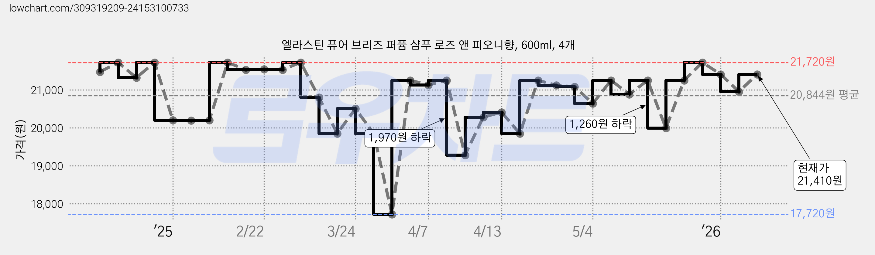 엘라스틴 퓨어 브리즈 퍼퓸 샴푸 로즈 앤 피오니향, 600ml, 4개 가격 변동 차트, 현재가 21,410원, 관측 최저가 17,720원