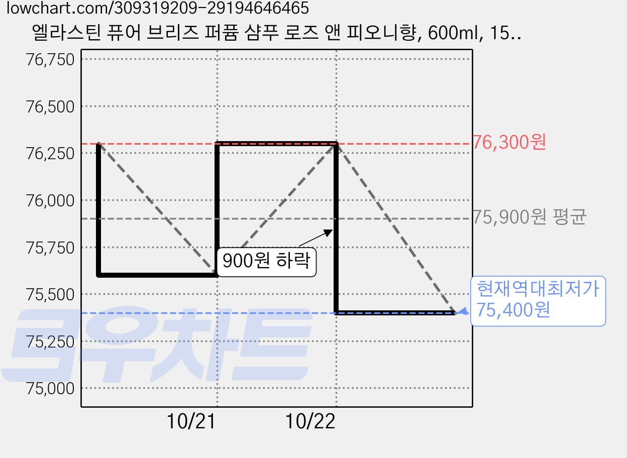 엘라스틴 퓨어 브리즈 퍼퓸 샴푸 로즈 앤 피오니향, 600ml, 15개 가격 변동 차트, 현재가 75,400원, 역대최저가
