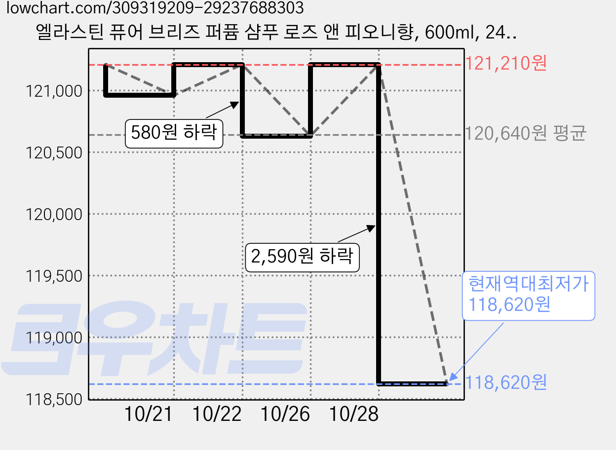 엘라스틴 퓨어 브리즈 퍼퓸 샴푸 로즈 앤 피오니향, 600ml, 24개 가격 변동 차트, 현재가 118,620원, 역대최저가