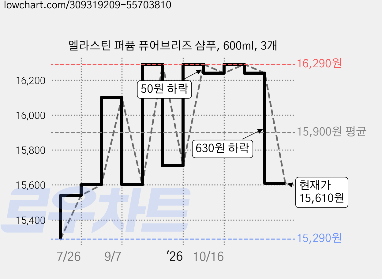 엘라스틴 퍼퓸 퓨어브리즈 샴푸, 600ml, 3개 가격 변동 차트, 현재가 15,610원, 관측 최저가 15,290원