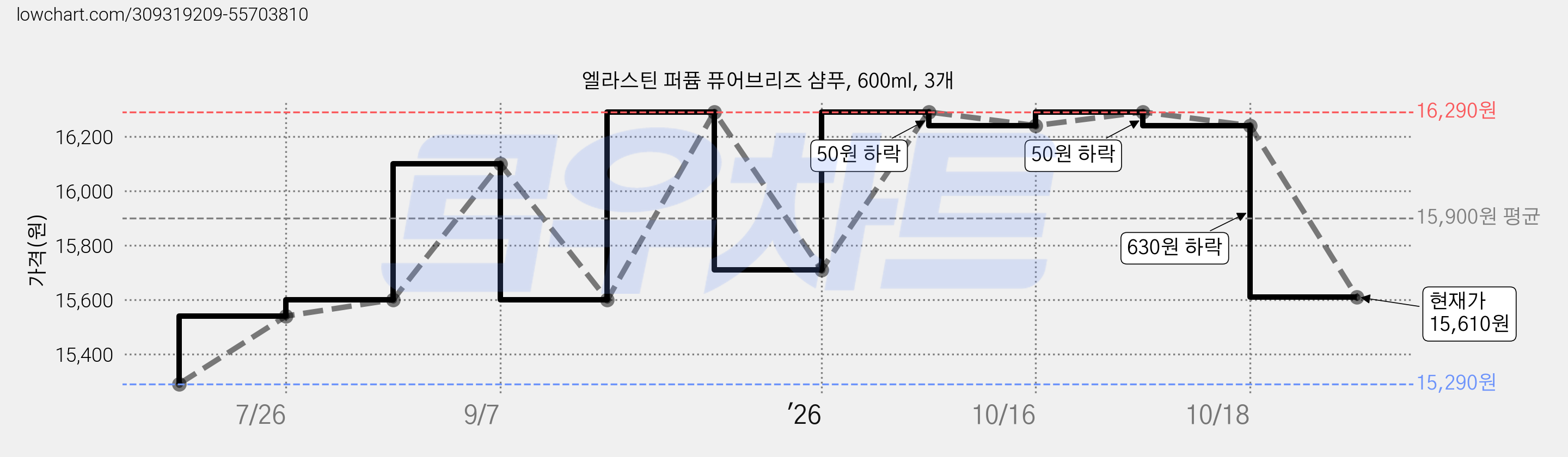엘라스틴 퍼퓸 퓨어브리즈 샴푸, 600ml, 3개 가격 변동 차트, 현재가 15,610원, 관측 최저가 15,290원